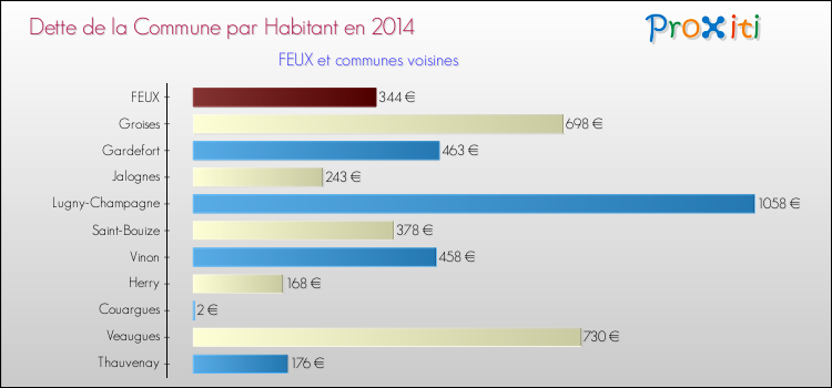 Dette par habitant de la commune en 2014 pour FEUX et les communes proches Comparaison de la dette par habitant de la commune en 2014 pour FEUX et les communes voisines