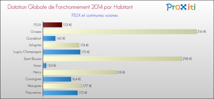Montant des dotations globales de fonctionnement DGF par Habitant pour FEUX et les communes proches en 2014. Comparaison des des dotations globales de fonctionnement DGF par habitant pour FEUX et les communes voisines en 2014.