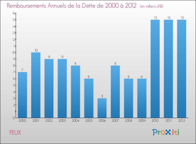 Evolution de l'annuité de la dette pour la commune de FEUX de 2000 à 2012 Annuités de la dette pour FEUX de 2000 à 2012