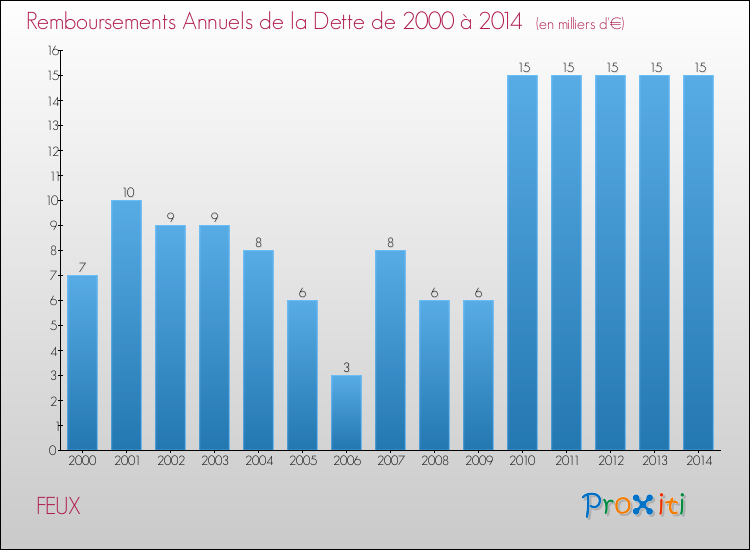 Evolution de l'annuité de la dette pour la commune de FEUX de 2000 à 2014 Annuités de la dette pour FEUX de 2000 à 2014