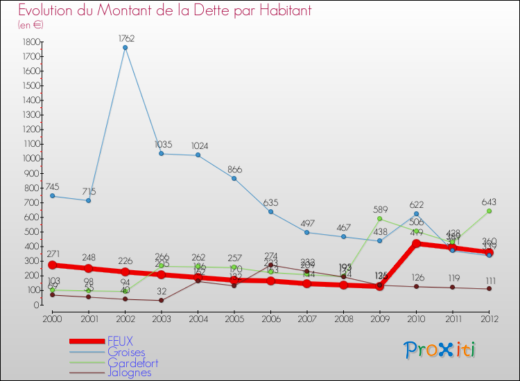 Evolution de la dette par habitant pour la commune de FEUX et les communes proches de 2000 à 2012 Comparaison de la dette par habitant pour FEUX et les communes voisines de 2000 à 2012