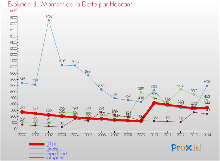 Evolution de la dette par habitant pour la commune de FEUX et les communes proches de 2000 à 2014 Comparaison de la dette par habitant pour FEUX et les communes voisines de 2000 à 2014