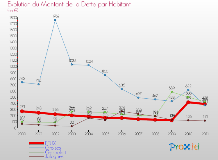 Evolution de la dette par habitant pour la commune de FEUX et les communes proches Comparaison de la dette par habitant pour FEUX et les communes voisines