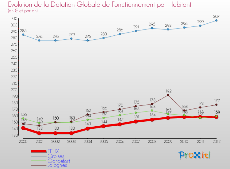 Evolution et montant de la dotation globale de fonctionnement par Habitant pour FEUX et les communes proches Comparaison des dotations globales de fonctionnement par habitant pour FEUX et les communes voisines