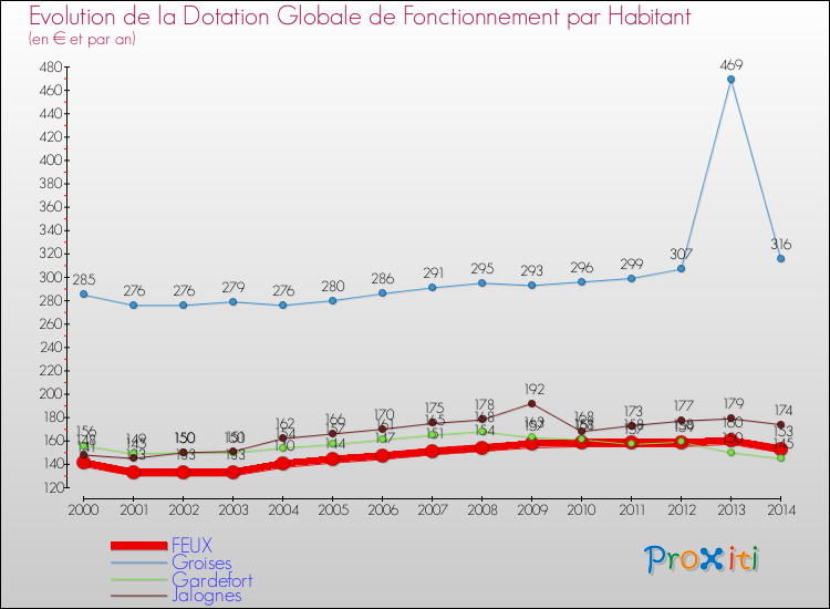 Evolution et montant de la dotation globale de fonctionnement par Habitant pour FEUX et les communes proches de 2000 à 2014. Comparaison des dotations globales de fonctionnement par habitant pour FEUX et les communes voisines de 2000 à 2014.