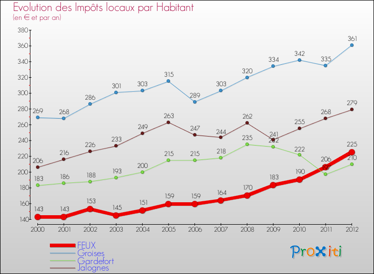 Evolution et montant des impôts locaux par Habitant pour FEUX et les communes proches Comparaison des impôts locaux par habitant pour FEUX et les communes voisines