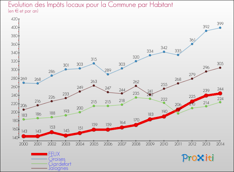 Evolution et montant des impôts locaux par Habitant pour FEUX et les communes proches de 2000 à 2014 Comparaison des impôts locaux par habitant pour FEUX et les communes voisines de 2000 à 2014