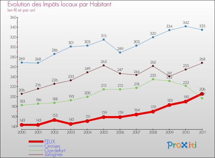 Evolution et montant des impôts locaux par Habitant pour FEUX et les communes proches Comparaison des impôts locaux par habitant pour FEUX et les communes voisines