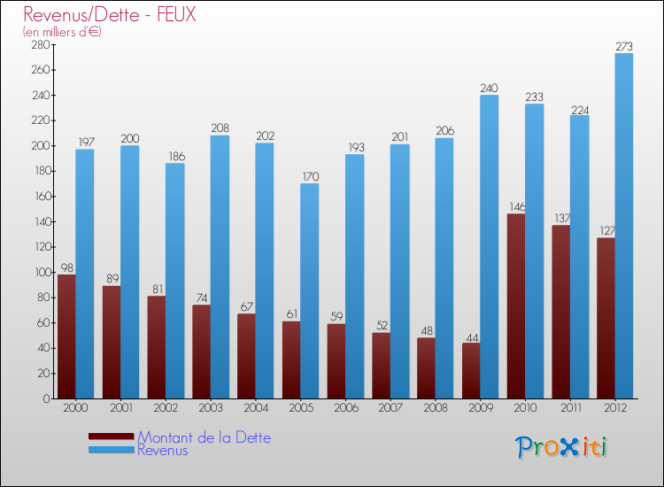 Evolution comparée de la dette et des revenus pour la commune de FEUX de 2000 à 2012 Comparaison de la dette et des revenus pour FEUX de 2000 à 2012