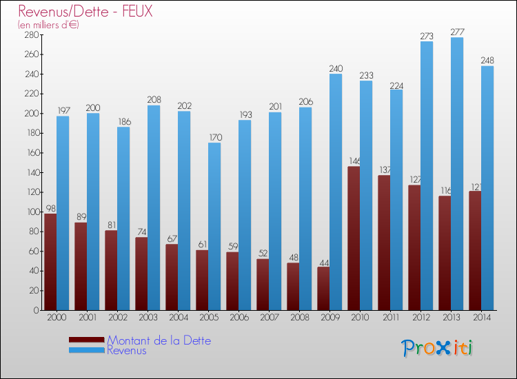 Evolution comparée de la dette et des revenus pour la commune de FEUX de 2000 à 2014 Comparaison de la dette et des revenus pour FEUX de 2000 à 2014