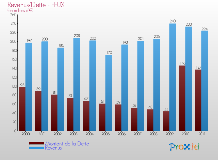Evolution comparée de la dette et des revenus pour la commune de FEUX de 2000 à 2011 Comparaison de la dette et des revenus pour FEUX de 2000 à 2011