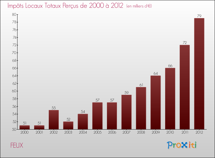 Evolution des Impôts Locaux pour la commune de FEUX de 2000 à 2012 Evolution des Impôts Locaux pour FEUX de 2000 à 2012