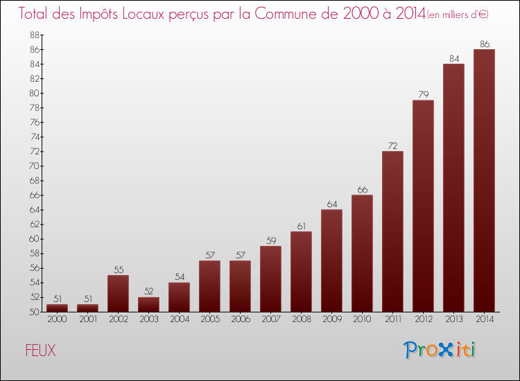 Evolution des Impôts Locaux pour la commune de FEUX de 2000 à 2014 Evolution des Impôts Locaux pour FEUX de 2000 à 2014