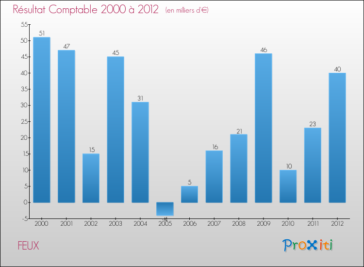 Evolution du résultat comptable pour la commune de FEUX de 2000 à 2012 Evolution du résultat comptable pour FEUX de 2000 à 2012