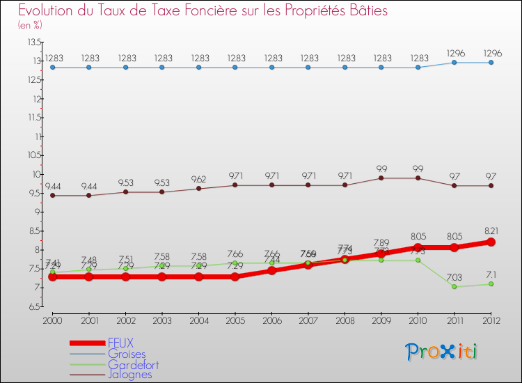 Evolution du taux de la taxe foncière sur le bati pour FEUX et les communes proches de 2000 à 2012 Comparaison des taux de taxe foncière sur le bati pour FEUX et les communes voisines de 2000 à 2012