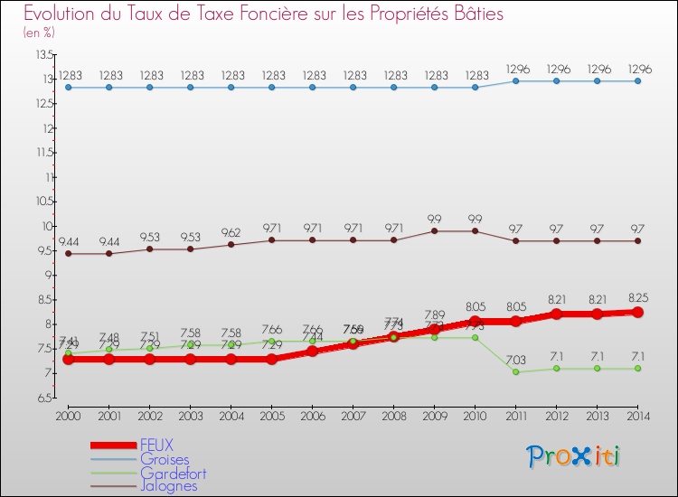 Evolution du taux de la taxe foncière sur le bati pour FEUX et les communes proches de 2000 à 2014 Comparaison des taux de taxe foncière sur le bati pour FEUX et les communes voisines de 2000 à 2014