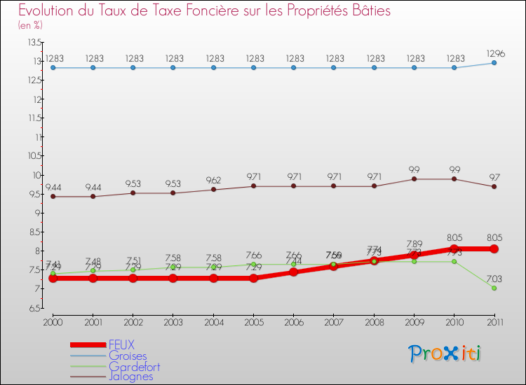 Evolution du taux de la taxe foncière sur le bati pour FEUX et les communes proches Comparaison des taux de taxe foncière sur le bati pour FEUX et les communes voisines