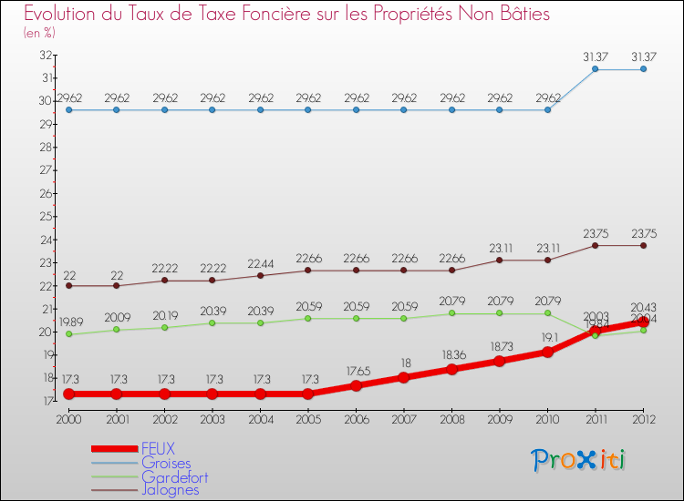 Evolution du taux de la taxe foncière sur les immeubles et terrains non batis pour FEUX et les communes proches de 2000 à 2012 Comparaison des taux de la taxe foncière sur les immeubles et terrains non batis pour FEUX et les communes voisines de 2000 à 2012