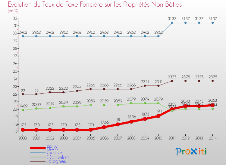 Evolution du taux de la taxe foncière sur les immeubles et terrains non batis pour FEUX et les communes proches de 2000 à 2014 Comparaison des taux de la taxe foncière sur les immeubles et terrains non batis pour FEUX et les communes voisines de 2000 à 2014