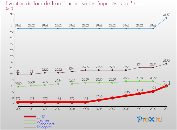 Evolution du taux de la taxe foncière sur les immeubles et terrains non batis pour FEUX et les communes proches Comparaison des taux de la taxe foncière sur les immeubles et terrains non batis pour FEUX et les communes voisines