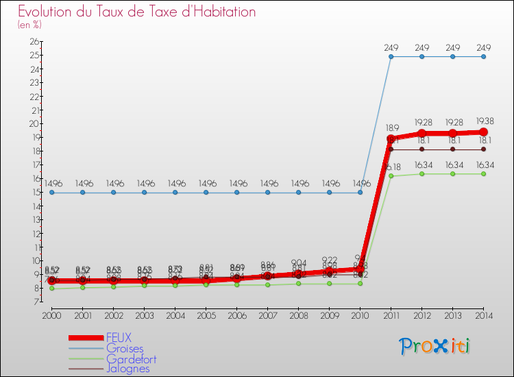 Evolution du taux de la taxe d'habitation pour FEUX et les communes proches de 2000 à 2014 Comparaison des taux de la taxe d'habitation pour FEUX et les communes voisines de 2000 à 2014