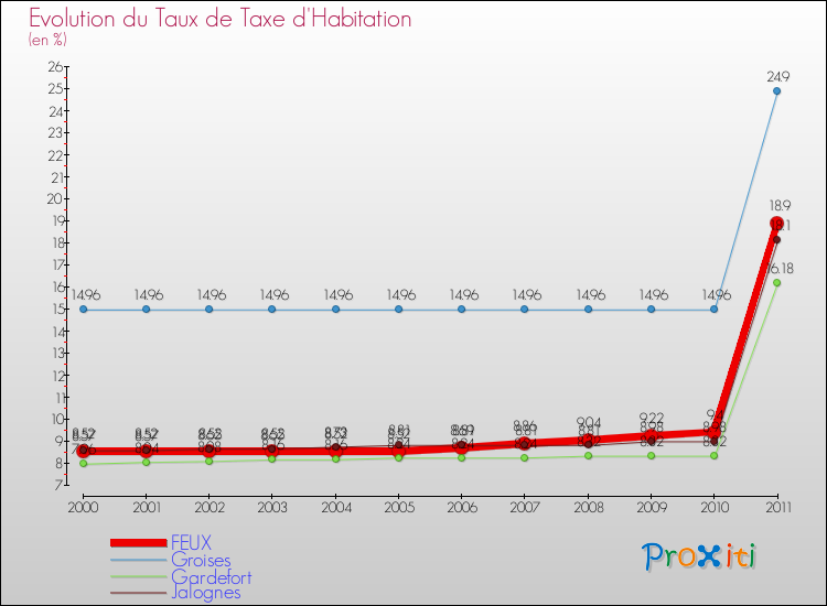 Evolution du taux de la taxe d'habitation pour FEUX et les communes proches Comparaison des taux de la taxe d'habitation pour FEUX et les communes voisines