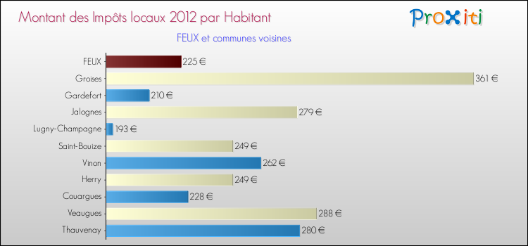 Montant des impôts locaux par Habitant pour FEUX et les communes proches Comparaison des impôts locaux par habitant pour FEUX et les communes voisines