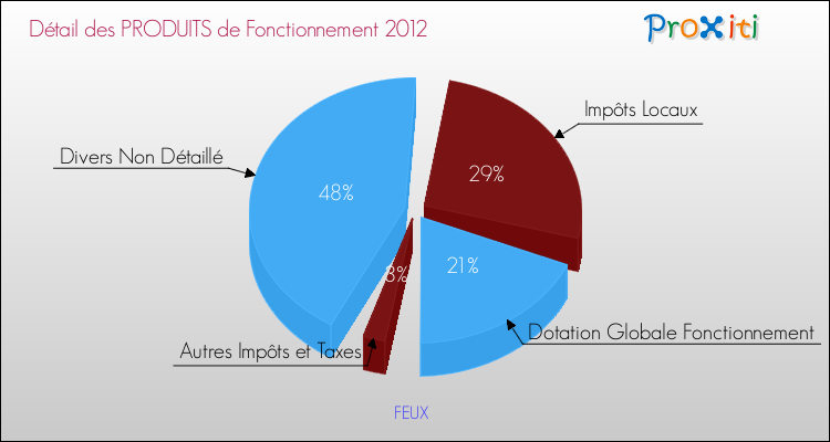 Décomposition du Budget de Fonctionnement 2012 de la commune de FEUX Budget de Fonctionnement 2012 pour la commune de FEUX