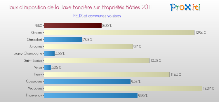 Taux d'imposition de la taxe foncière sur le bati 2011 pour FEUX et les communes proches Comparaison des taux d'imposition de la taxe foncière sur le bati 2011 pour FEUX et les communes voisines