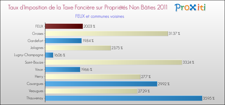 Taux d'imposition de la taxe foncière sur les immeubles et terrains non batis 2011 pour FEUX et les communes proches Comparaison des taux d'imposition de la taxe foncière sur les immeubles et terrains non batis 2011 pour FEUX et les communes voisines