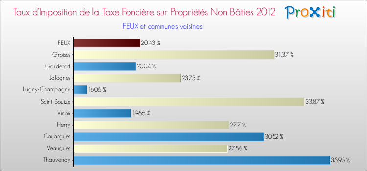 Taux d'imposition de la taxe foncière sur les immeubles et terrains non batis 2012 pour FEUX et les communes proches Comparaison des taux d'imposition de la taxe foncière sur les immeubles et terrains non batis 2012 pour FEUX et les communes voisines