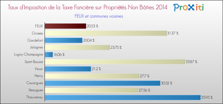 Taux d'imposition de la taxe foncière sur les immeubles et terrains non batis 2014 pour FEUX et les communes proches Comparaison des taux d'imposition de la taxe foncière sur les immeubles et terrains non batis 2014 pour FEUX et les communes voisines