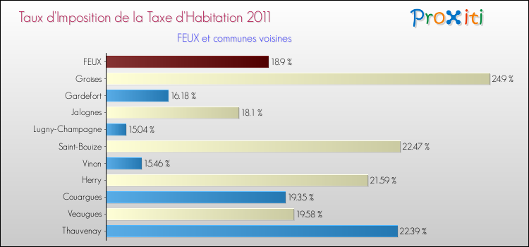 Taux d'imposition de la taxe d'habitation 2011 pour FEUX et les communes proches Comparaison des taux d'imposition de la taxe d'habitation 2011 pour FEUX et les communes voisines