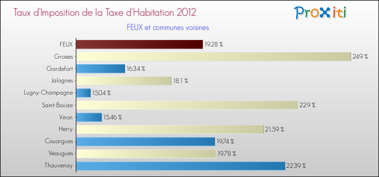 Taux d'imposition de la taxe d'habitation 2012 pour FEUX et les communes proches Comparaison des taux d'imposition de la taxe d'habitation 2012 pour FEUX et les communes voisines