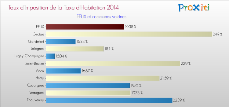 Taux d'imposition de la taxe d'habitation 2014 pour FEUX et les communes proches Comparaison des taux d'imposition de la taxe d'habitation 2014 pour FEUX et les communes voisines