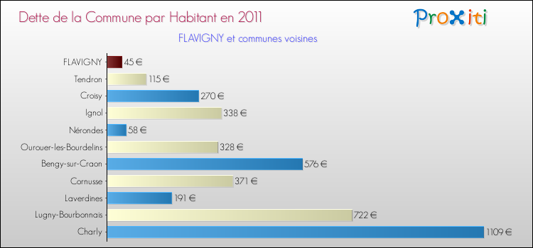 Dette par habitant de la commune en 2011 pour FLAVIGNY et les communes proches Comparaison de la dette par habitant de la commune en 2011 pour FLAVIGNY et les communes voisines