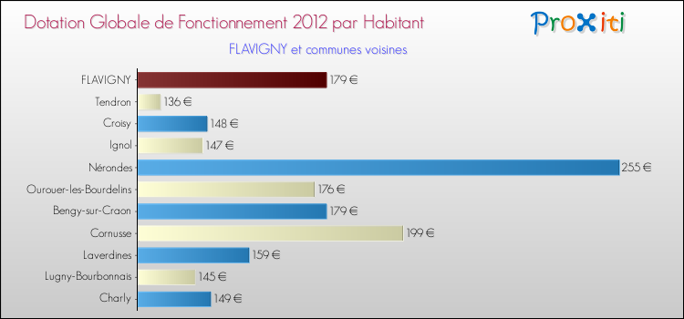 Montant des dotations globales de fonctionnement DGF par Habitant pour FLAVIGNY et les communes proches Comparaison des des dotations globales de fonctionnement DGF par habitant pour FLAVIGNY et les communes voisines