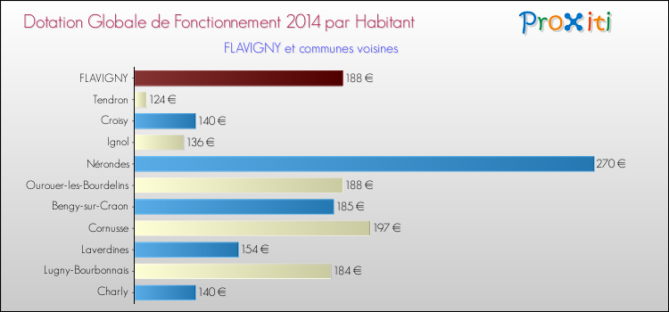 Montant des dotations globales de fonctionnement DGF par Habitant pour FLAVIGNY et les communes proches en 2014. Comparaison des des dotations globales de fonctionnement DGF par habitant pour FLAVIGNY et les communes voisines en 2014.