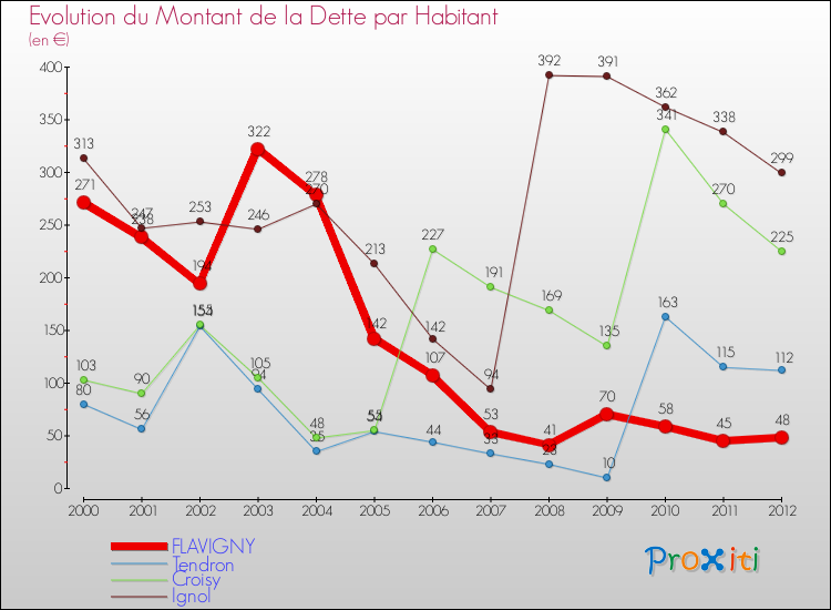 Evolution de la dette par habitant pour la commune de FLAVIGNY et les communes proches de 2000 à 2012 Comparaison de la dette par habitant pour FLAVIGNY et les communes voisines de 2000 à 2012
