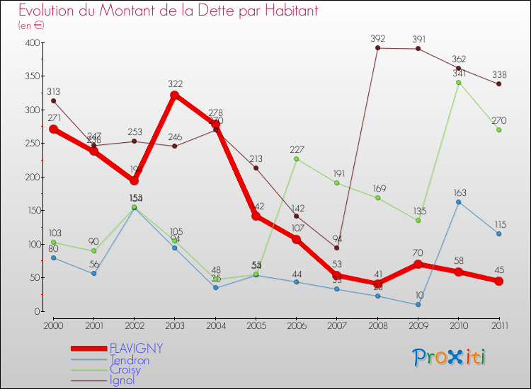 Evolution de la dette par habitant pour la commune de FLAVIGNY et les communes proches Comparaison de la dette par habitant pour FLAVIGNY et les communes voisines