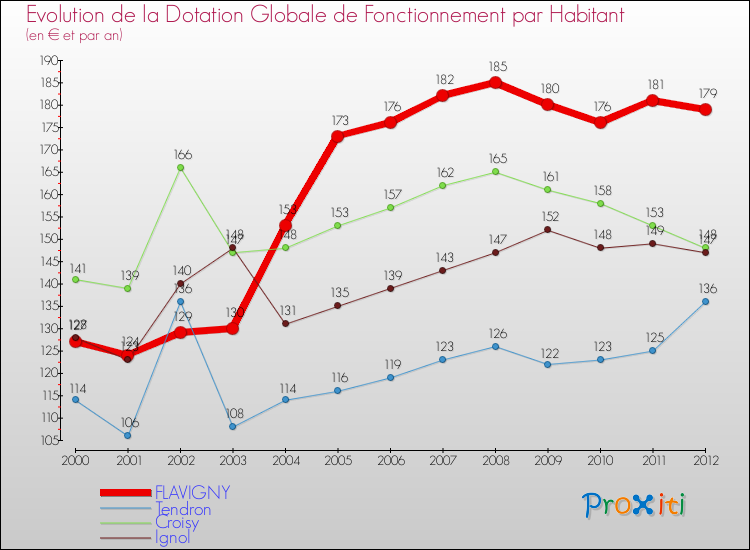 Evolution et montant de la dotation globale de fonctionnement par Habitant pour FLAVIGNY et les communes proches Comparaison des dotations globales de fonctionnement par habitant pour FLAVIGNY et les communes voisines