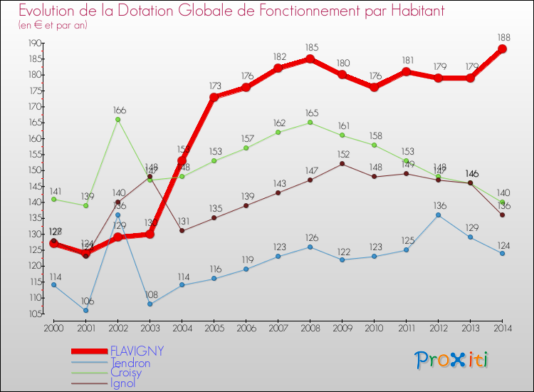 Evolution et montant de la dotation globale de fonctionnement par Habitant pour FLAVIGNY et les communes proches de 2000 à 2014. Comparaison des dotations globales de fonctionnement par habitant pour FLAVIGNY et les communes voisines de 2000 à 2014.