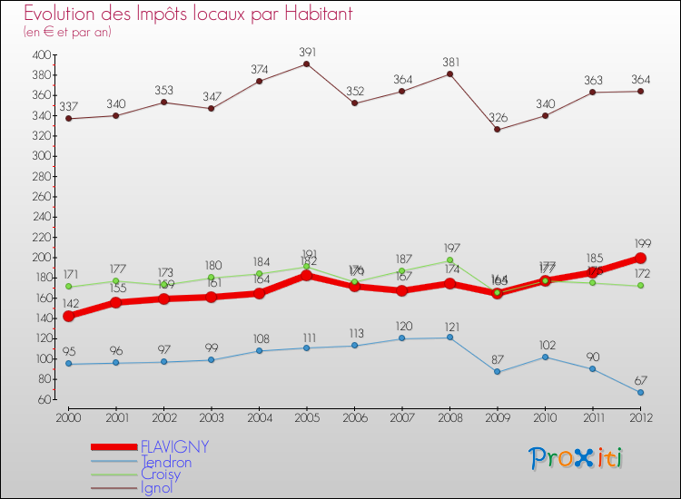 Evolution et montant des impôts locaux par Habitant pour FLAVIGNY et les communes proches Comparaison des impôts locaux par habitant pour FLAVIGNY et les communes voisines
