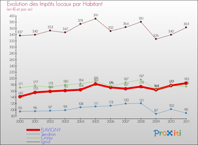 Evolution et montant des impôts locaux par Habitant pour FLAVIGNY et les communes proches Comparaison des impôts locaux par habitant pour FLAVIGNY et les communes voisines