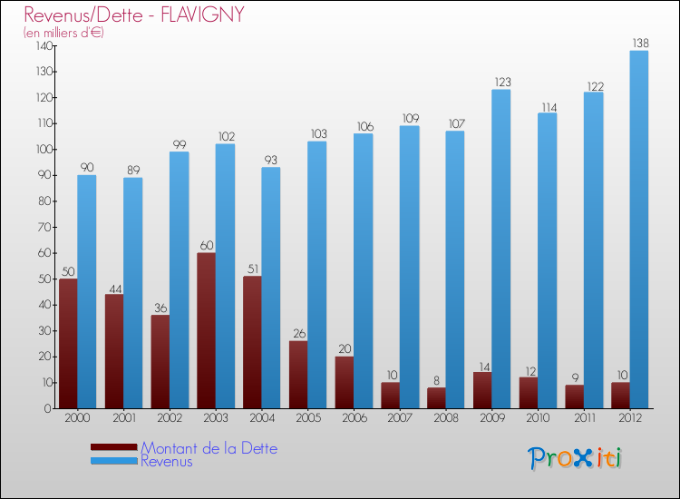 Evolution comparée de la dette et des revenus pour la commune de FLAVIGNY de 2000 à 2012 Comparaison de la dette et des revenus pour FLAVIGNY de 2000 à 2012