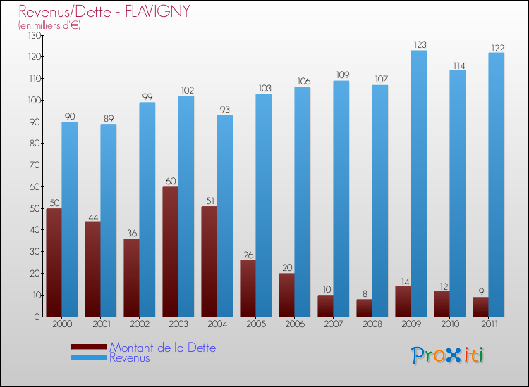 Evolution comparée de la dette et des revenus pour la commune de FLAVIGNY de 2000 à 2011 Comparaison de la dette et des revenus pour FLAVIGNY de 2000 à 2011