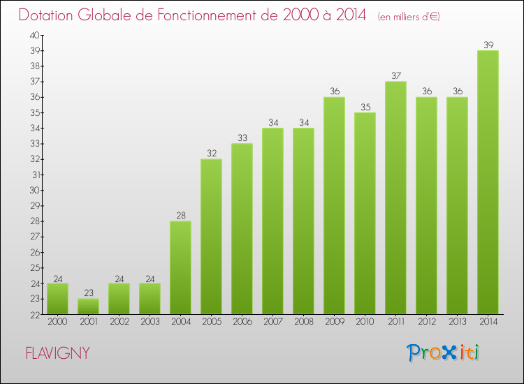 Evolution du montant de la Dotation Globale de Fonctionnement pour la commune de FLAVIGNY de 2000 à 2014 Evolution du montant de la Dotation Globale de Fonctionnement pour FLAVIGNY de 2000 à 2014