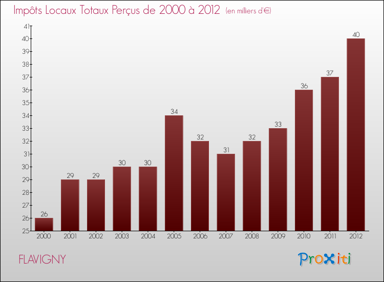 Evolution des Impôts Locaux pour la commune de FLAVIGNY de 2000 à 2012 Evolution des Impôts Locaux pour FLAVIGNY de 2000 à 2012