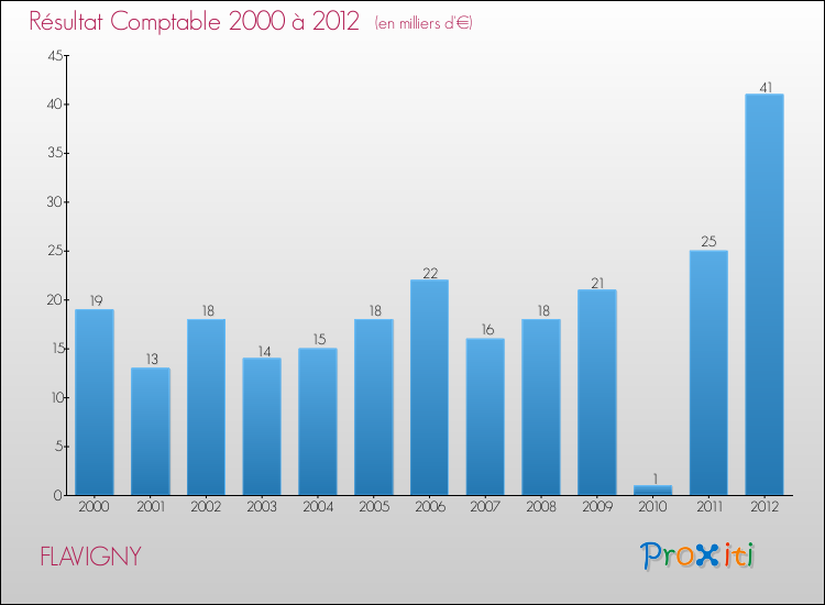 Evolution du résultat comptable pour la commune de FLAVIGNY de 2000 à 2012 Evolution du résultat comptable pour FLAVIGNY de 2000 à 2012
