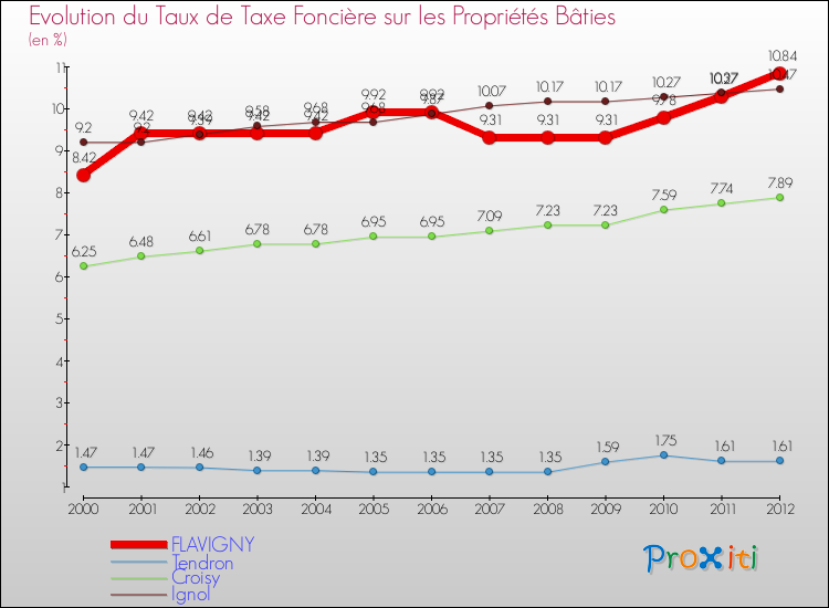 Evolution du taux de la taxe foncière sur le bati pour FLAVIGNY et les communes proches de 2000 à 2012 Comparaison des taux de taxe foncière sur le bati pour FLAVIGNY et les communes voisines de 2000 à 2012